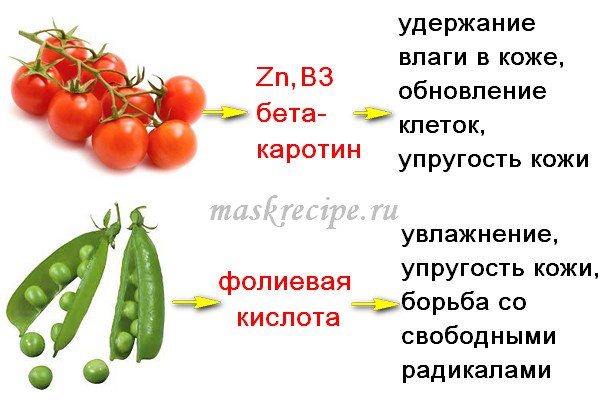 томаты и горох омолаживают организм
